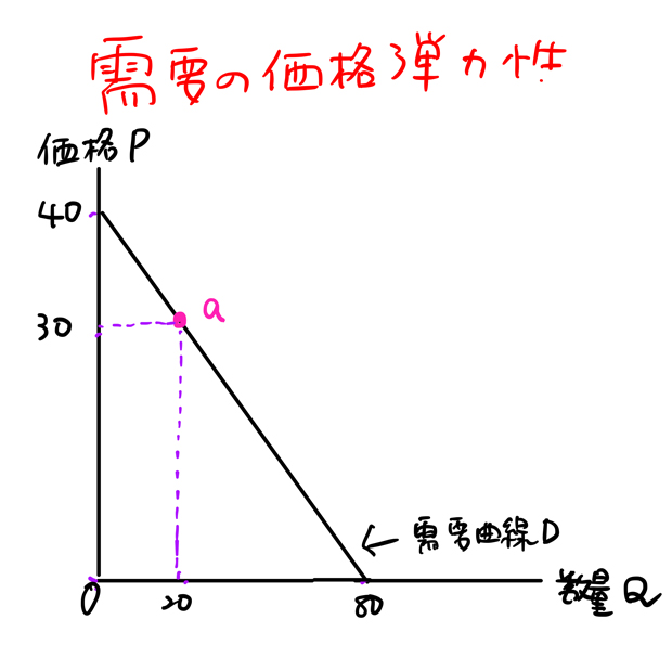 価格弾力性 グラフ 求め方