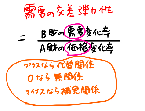 需要の交差弾力性