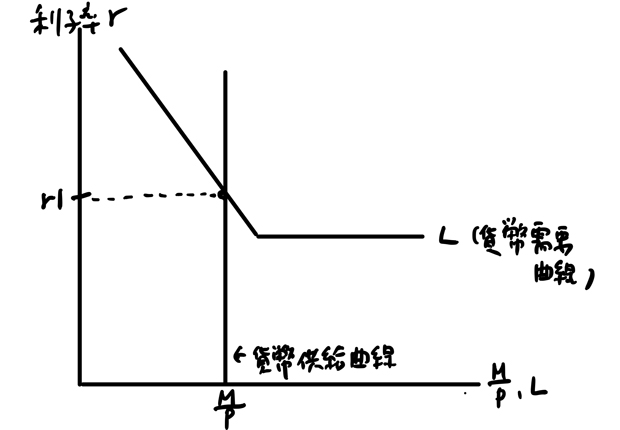 貨幣需要曲線