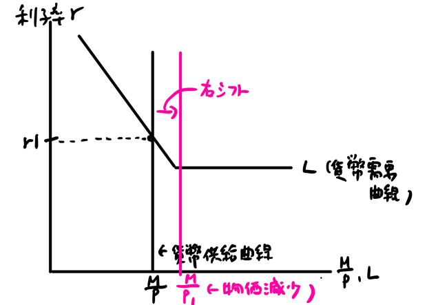 貨幣供給曲線右シフト