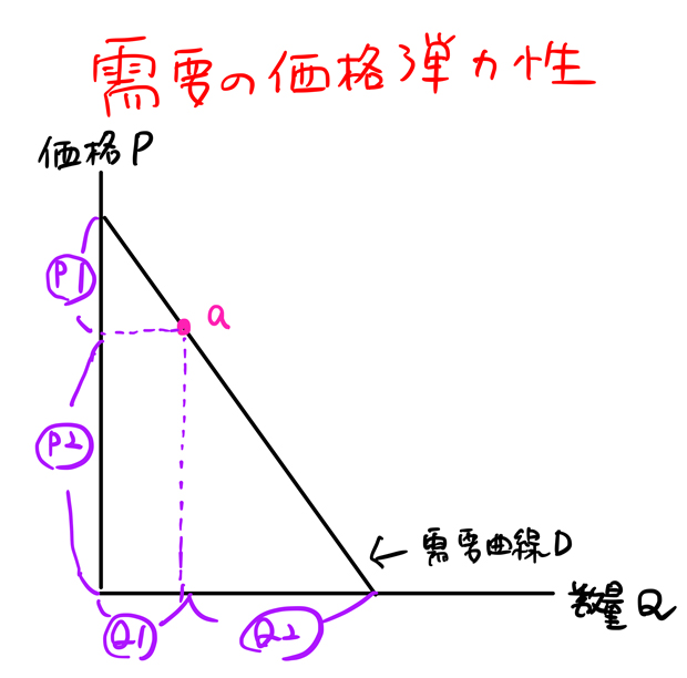 価格弾力性のグラフ