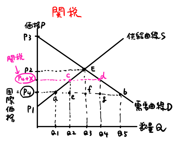 関税