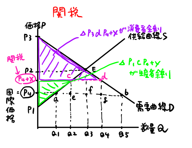 生産者余剰