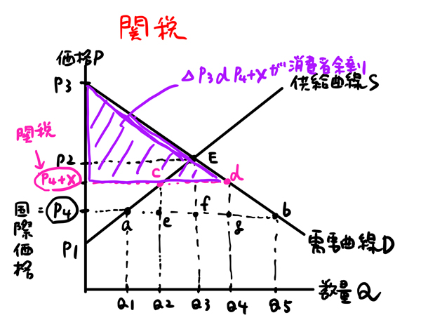 関税後の消費者余剰