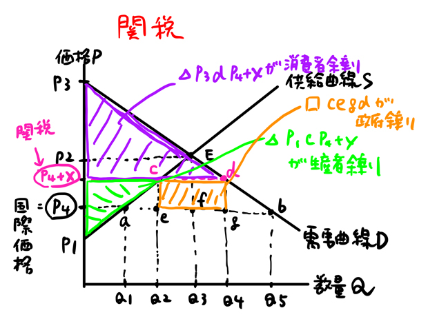 政府余剰