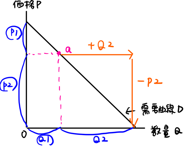 傾き