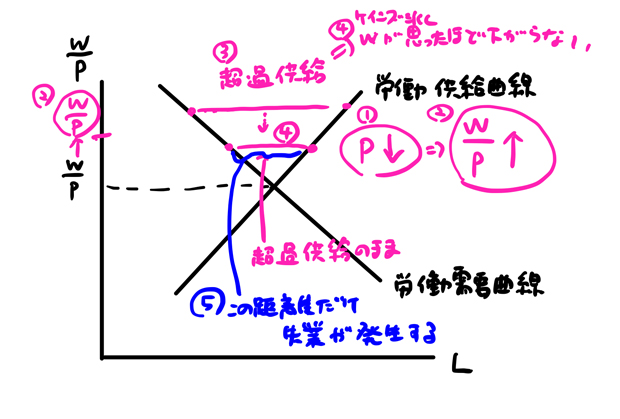 ケインズ派