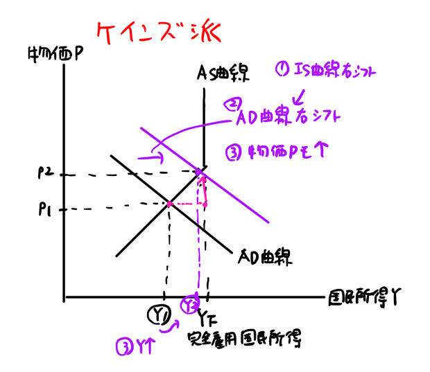 ケインズはのAD曲線