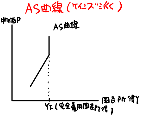 ケインズ派のAS曲線