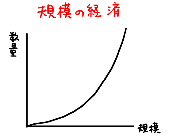 規模の経済とは 例 わかりやすく