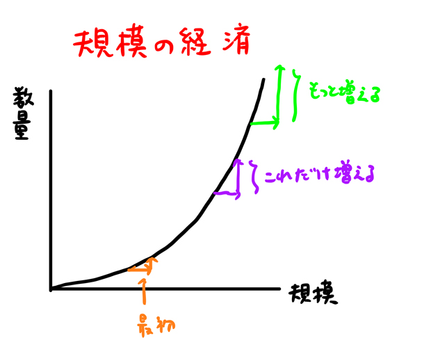 規模の経済とは