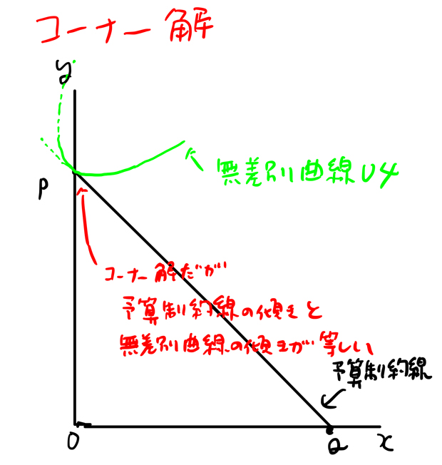 コーナー解