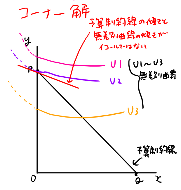 コーナー解とは