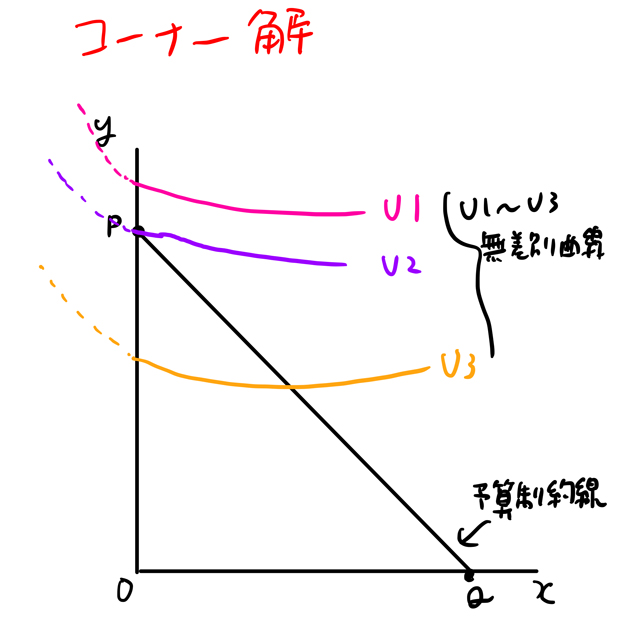 コーナー解とは
