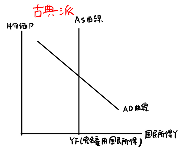古典派のAS曲線