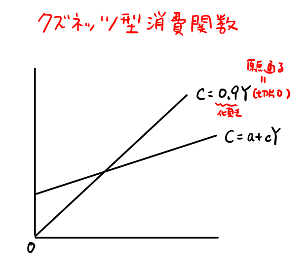 クズネッツ 消費関数