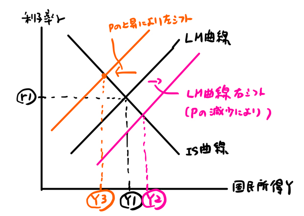 LM曲線左シフト