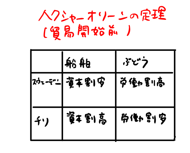 要素価格均等化定理