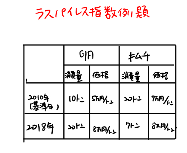 ラスパイレス指数 計算方法