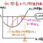 利潤最大化 計算