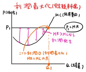 利潤最大化に関する計算問題の解き方