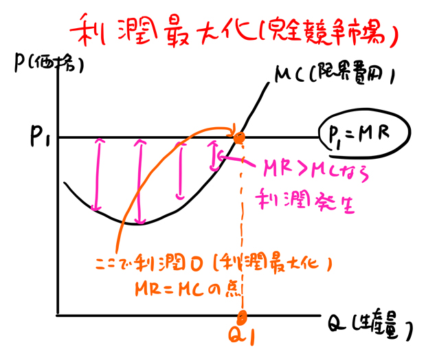 利潤最大化問題