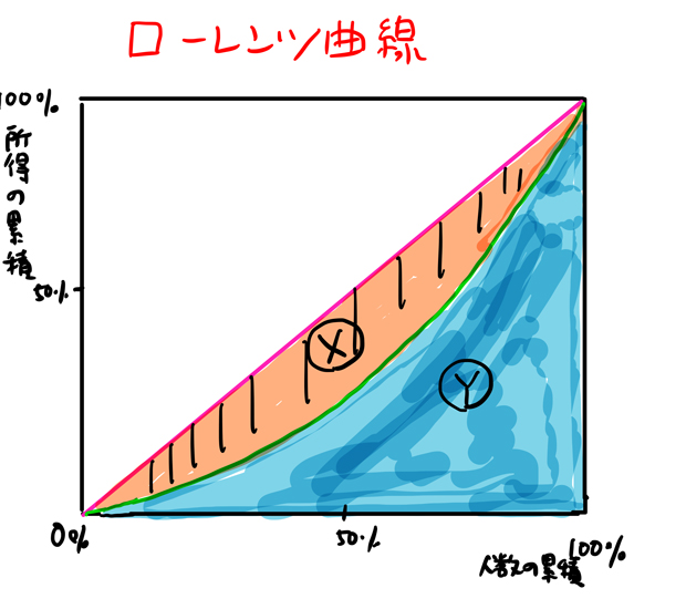 ローレンツ曲線