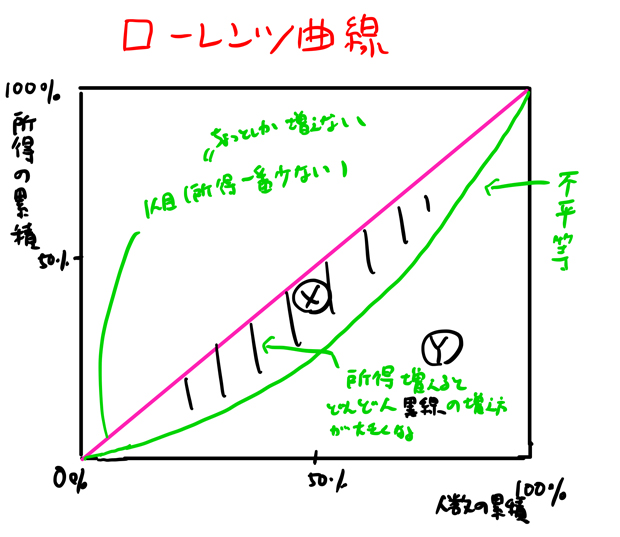 ローレンツ曲線