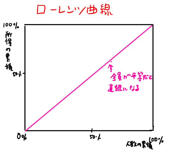 ローレンツ曲線