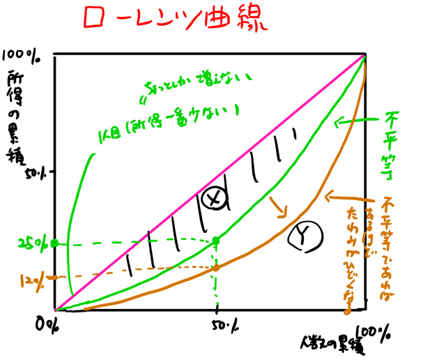 ジニ係数