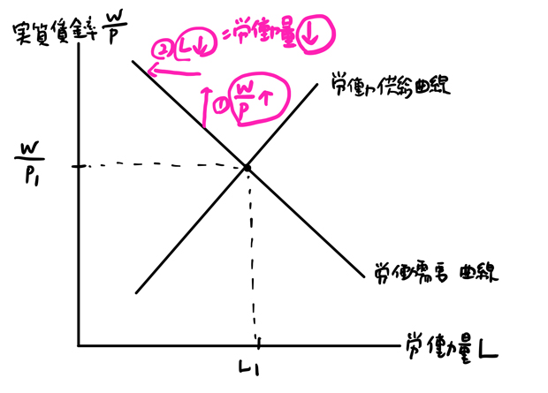 労働量を減らす