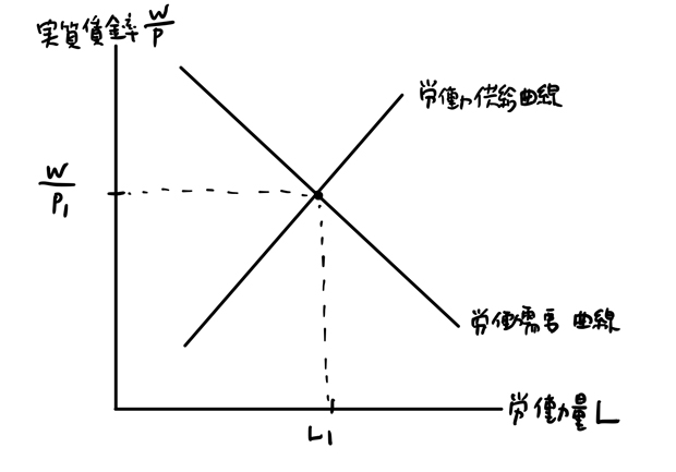労働需要曲線