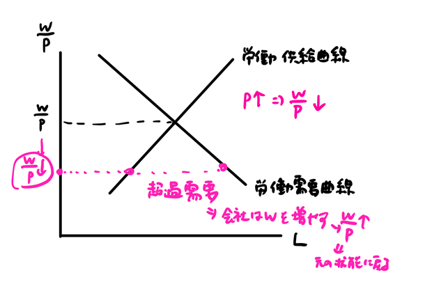 物価