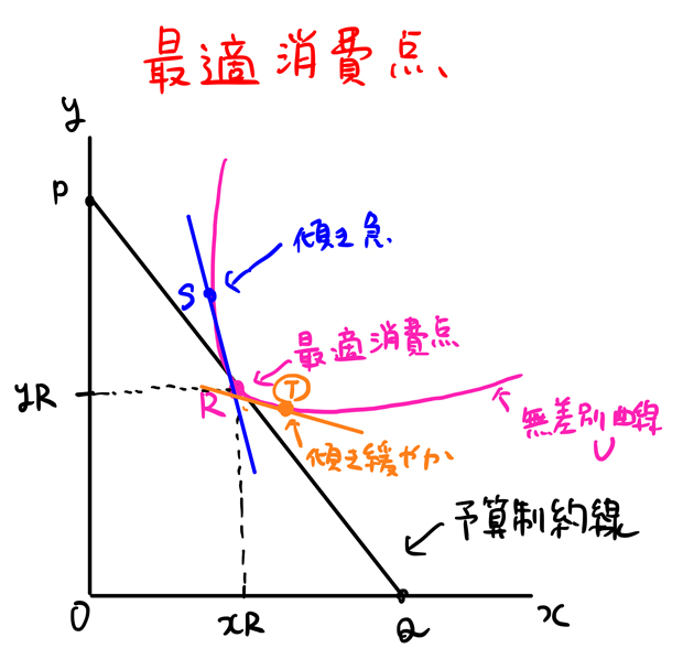 最適消費点 求め方