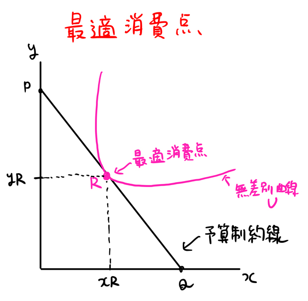 最適消費点 求め方