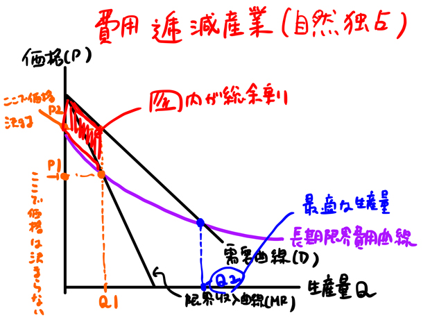 最適な生産量