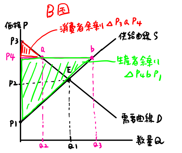 生産者余剰