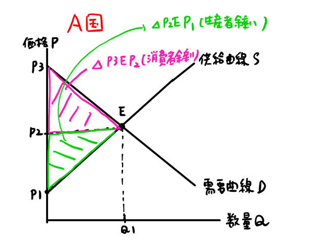 生産者余剰