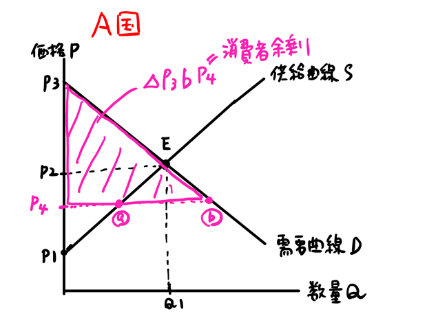 自由貿易開始後の消費者余剰