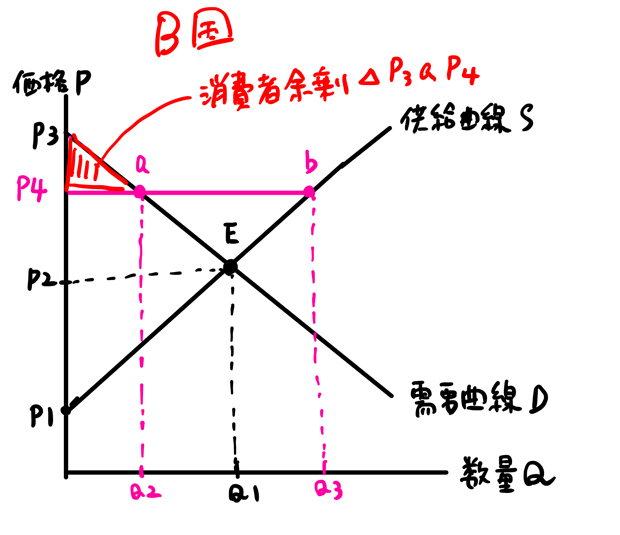 消費者余剰