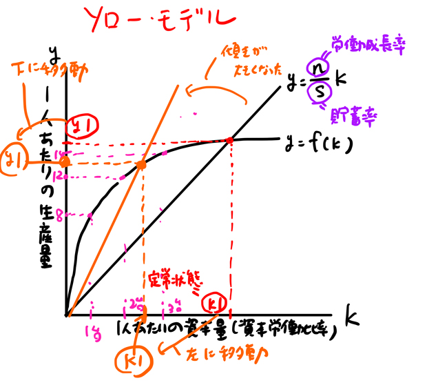 ソローモデル