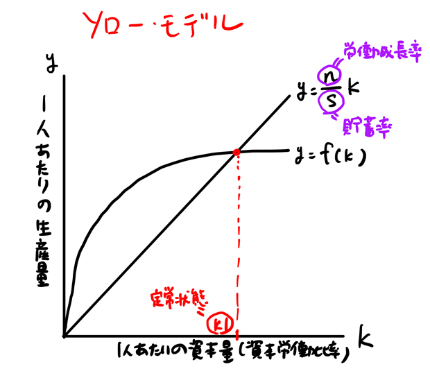 ソローモデルのグラフ