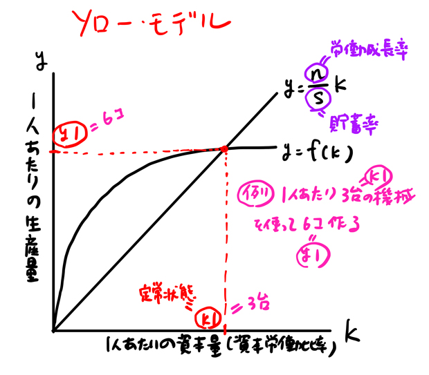 ソローモデルとは