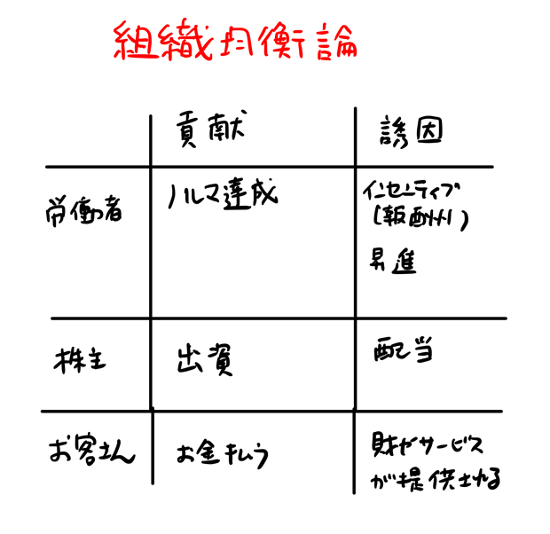 組織均衡論とは