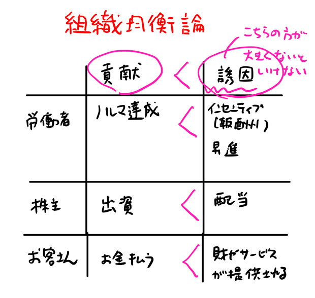 組織均衡論