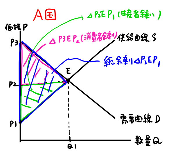 総余剰