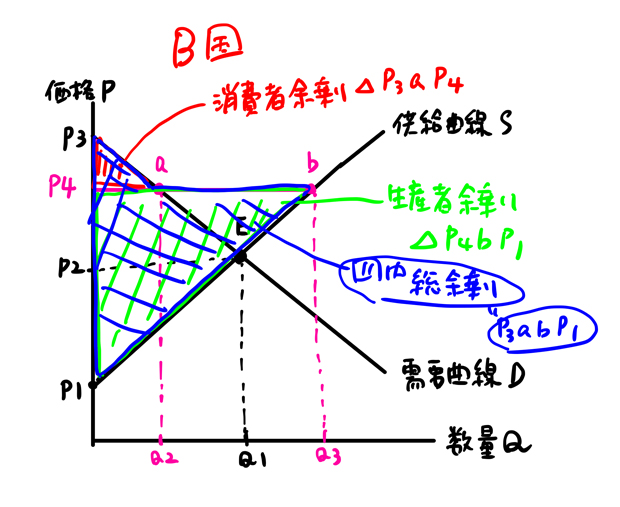 総余剰