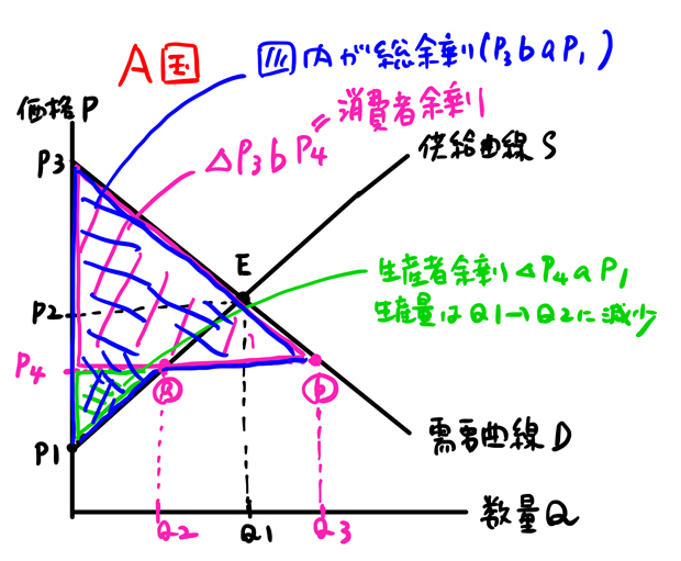 総余剰