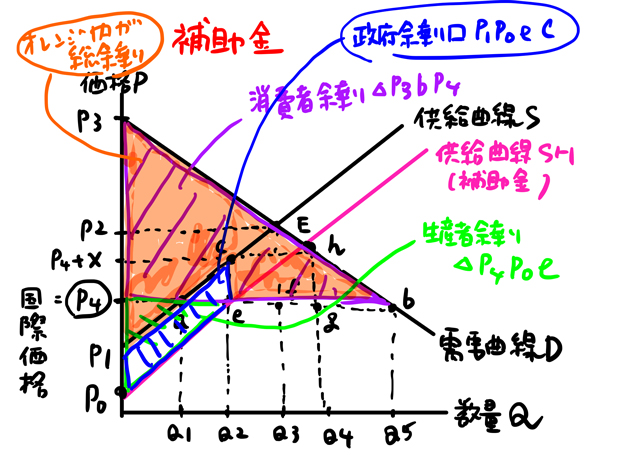 総余剰