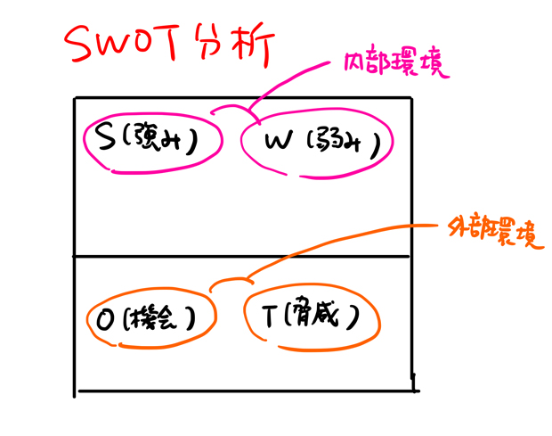 SWOT分析とは